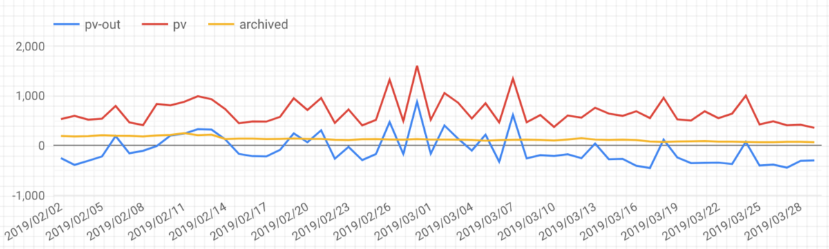 biguqueryでの集計結果