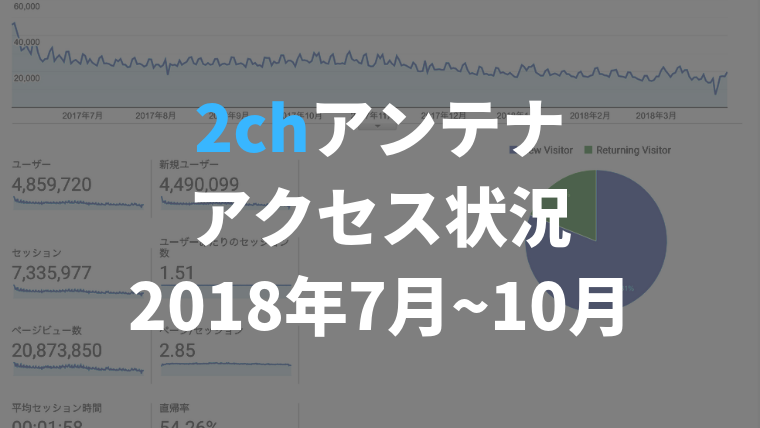 2chアンテナアクセス状況（2018年7月〜10月）
