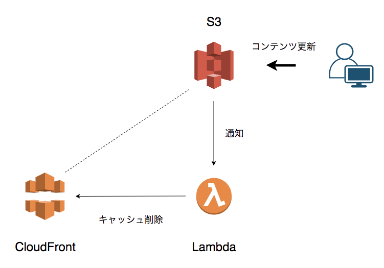 Cloudfront S3 でオリジンが更新されたら自動でキャッシュ削除する仕組みを作る Rarejob Tech Blog