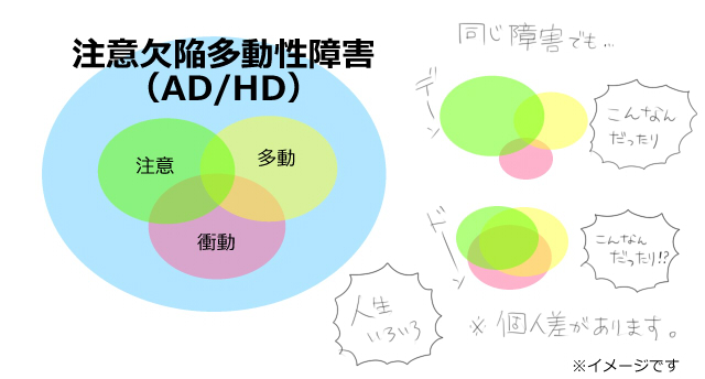 【図解】注意欠陥多動性障害(AD/HD)と個人差のイメージ