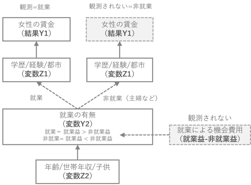 調査観察データの統計科学 ５章 選択バイアス データ分析の書記録