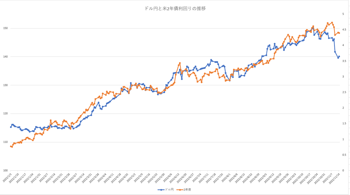 米2年債利回りから予想する今後のドル円 - 東雲製作所