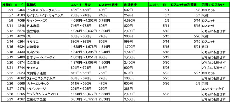 新生ジャパン投資 推奨銘柄検証結果