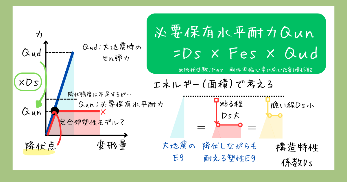 大地震を想定する。保有水平耐力とは？限界耐力計算とは？（耐震設計