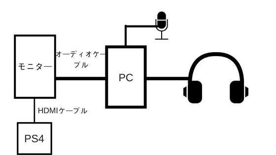 ボイスチャット Ps4とpcの音声を同時に聞く方法はこれがおすすめ わんらぶ魂