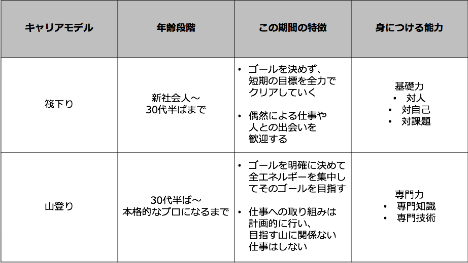 キャリアデザイン入門 大久保幸男 5分で読めるブックレポート