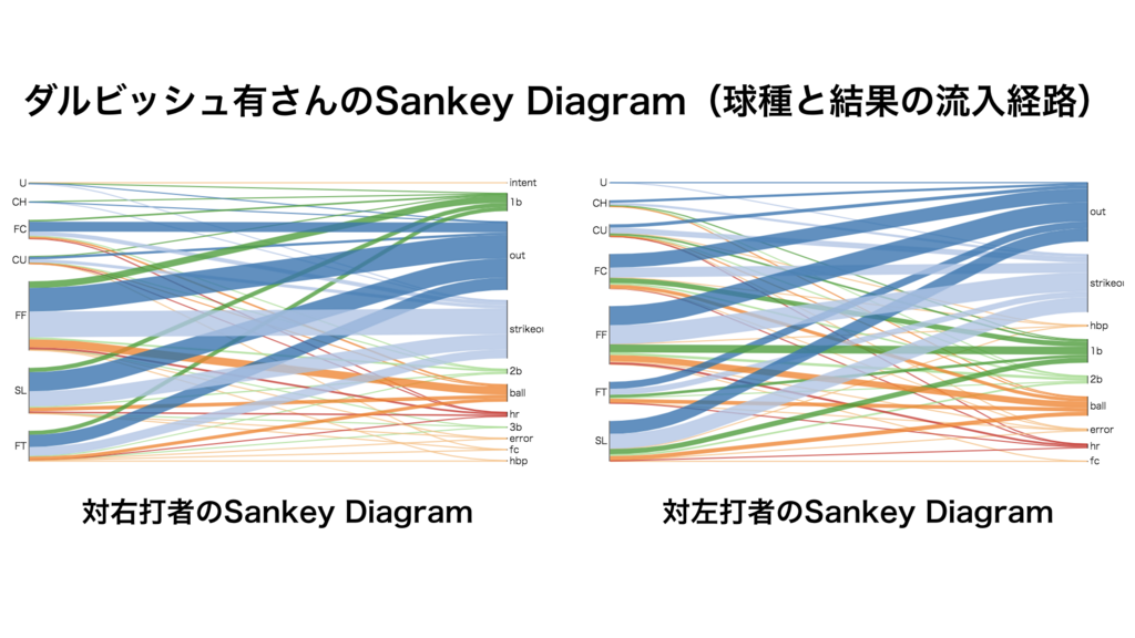 ダルビッシュ有さんが2017年に投げた投球データをpythonとbigqueryで軽く調べてみた Lean Baseball