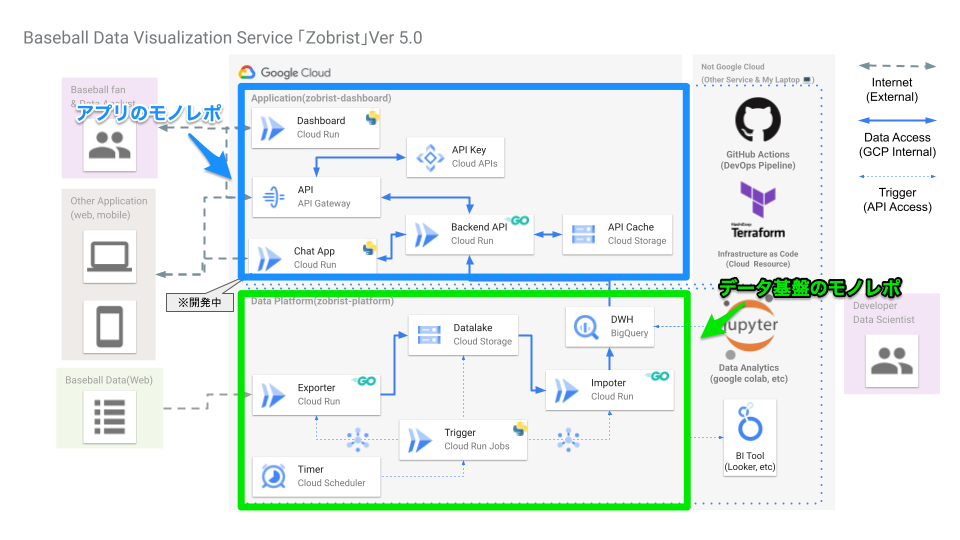 TerraformとGitHub Actionsで複数のCloud RunをまとめてDevOpsした結果