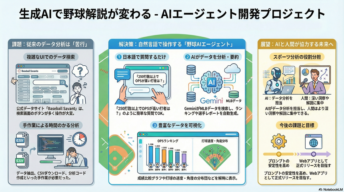 AIプロダクト開発 - Lean Baseball