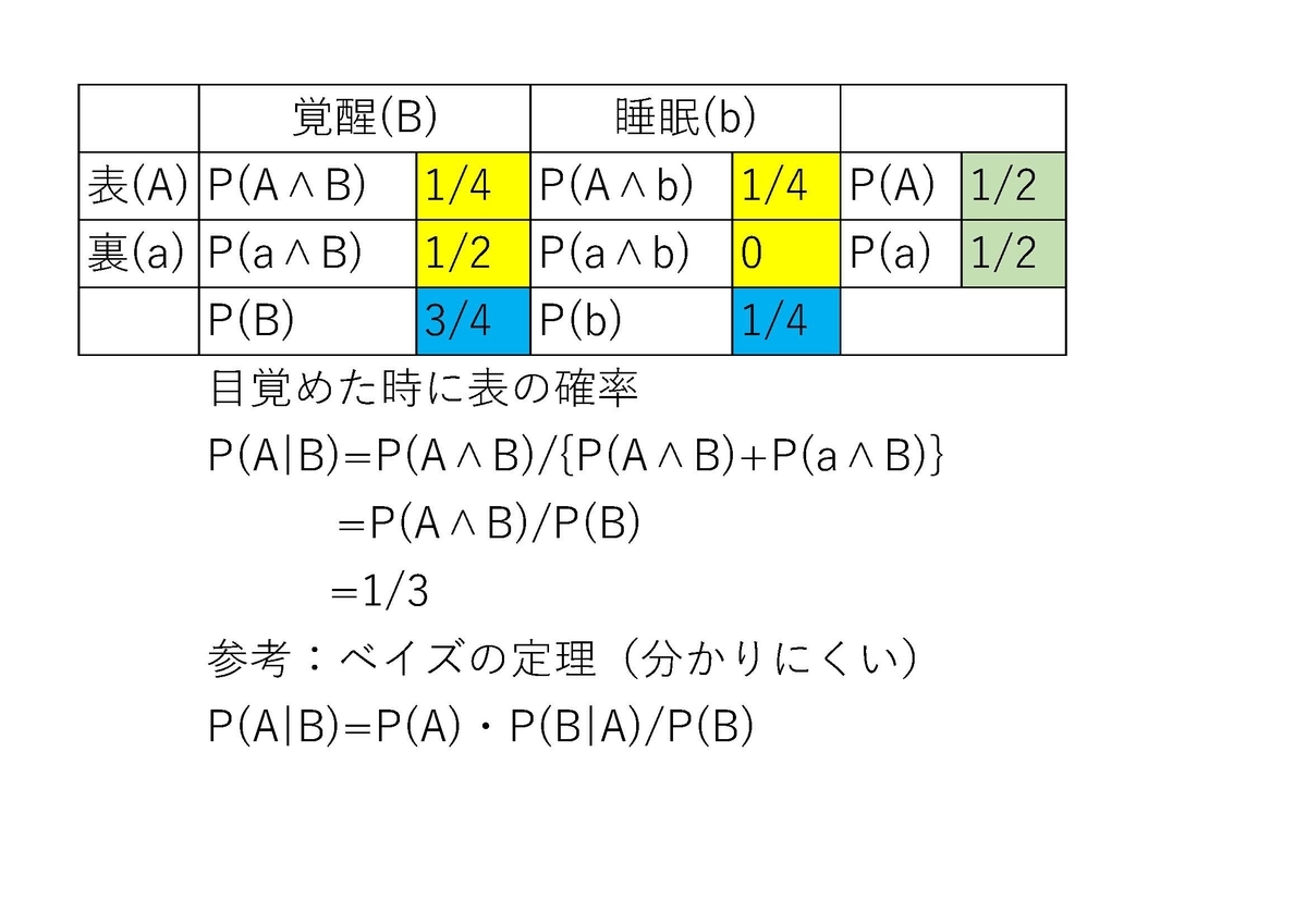 眠り姫問題 を変な哲学に惑わされずに地道に解く Shinzorの日記