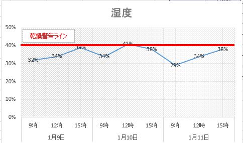 床暖房の乾燥具合(湿度検証)