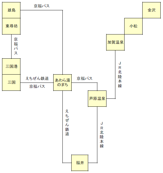 福井観光 福井駅 芦原温泉駅 あわら湯のまち駅 三国駅 三国港駅から東尋坊へのアクセス はしのたび