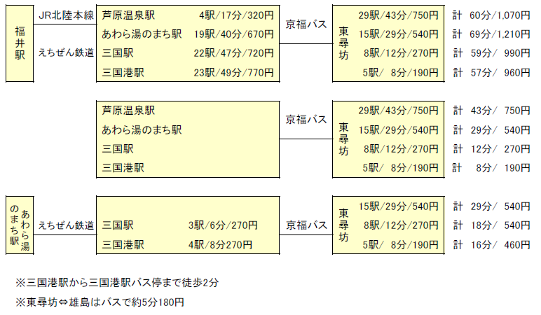 福井観光 福井駅 芦原温泉駅 あわら湯のまち駅 三国駅 三国港駅から東尋坊へのアクセス はしのたび