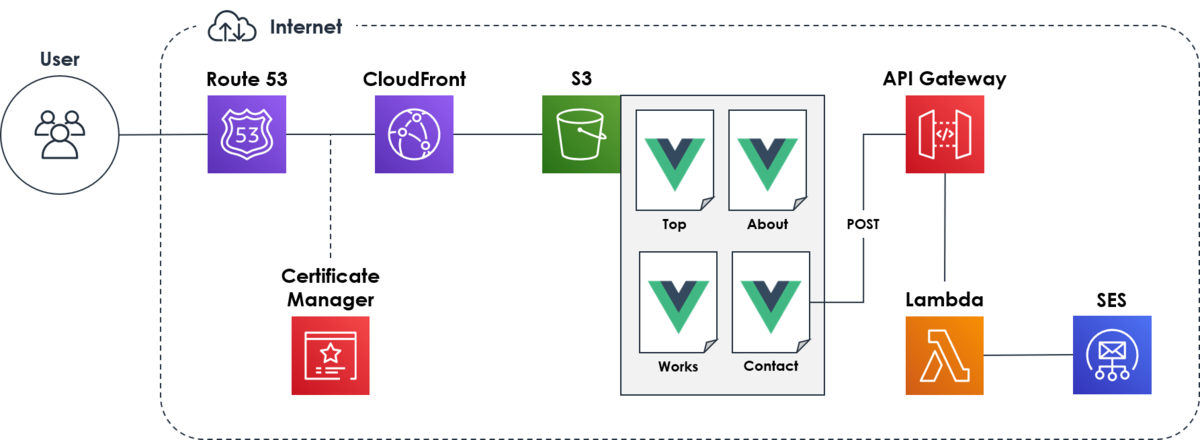 Vue Js Amazon S3で低コストなポートフォリオサイトを制作した 棺にはネギを散らして