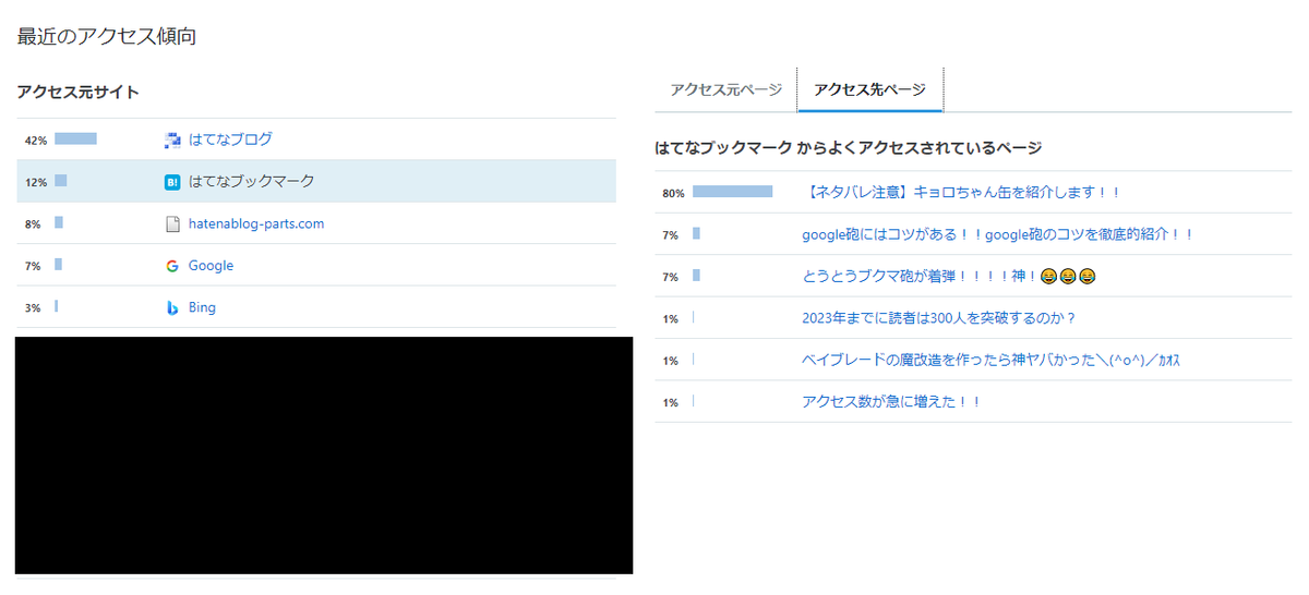 このブクマ砲の伸びはヤバすぎるでしょう!!!ブクマ砲が着弾した記事が80パーセントになっている!!!(ブクマ砲が来るまではブクマからのアクセス数の割合は3パーセントしかなかったのですごく上がりました。)