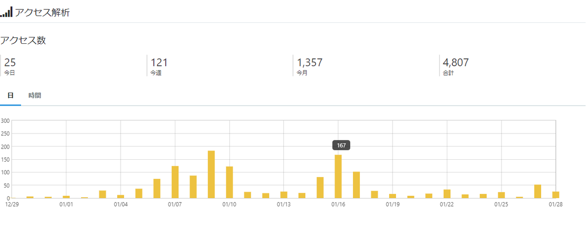 ブクマ砲のアクセス数(ブクマ砲の中で一番アクセス数が多かった部分が防具らの上に書いてあります。)