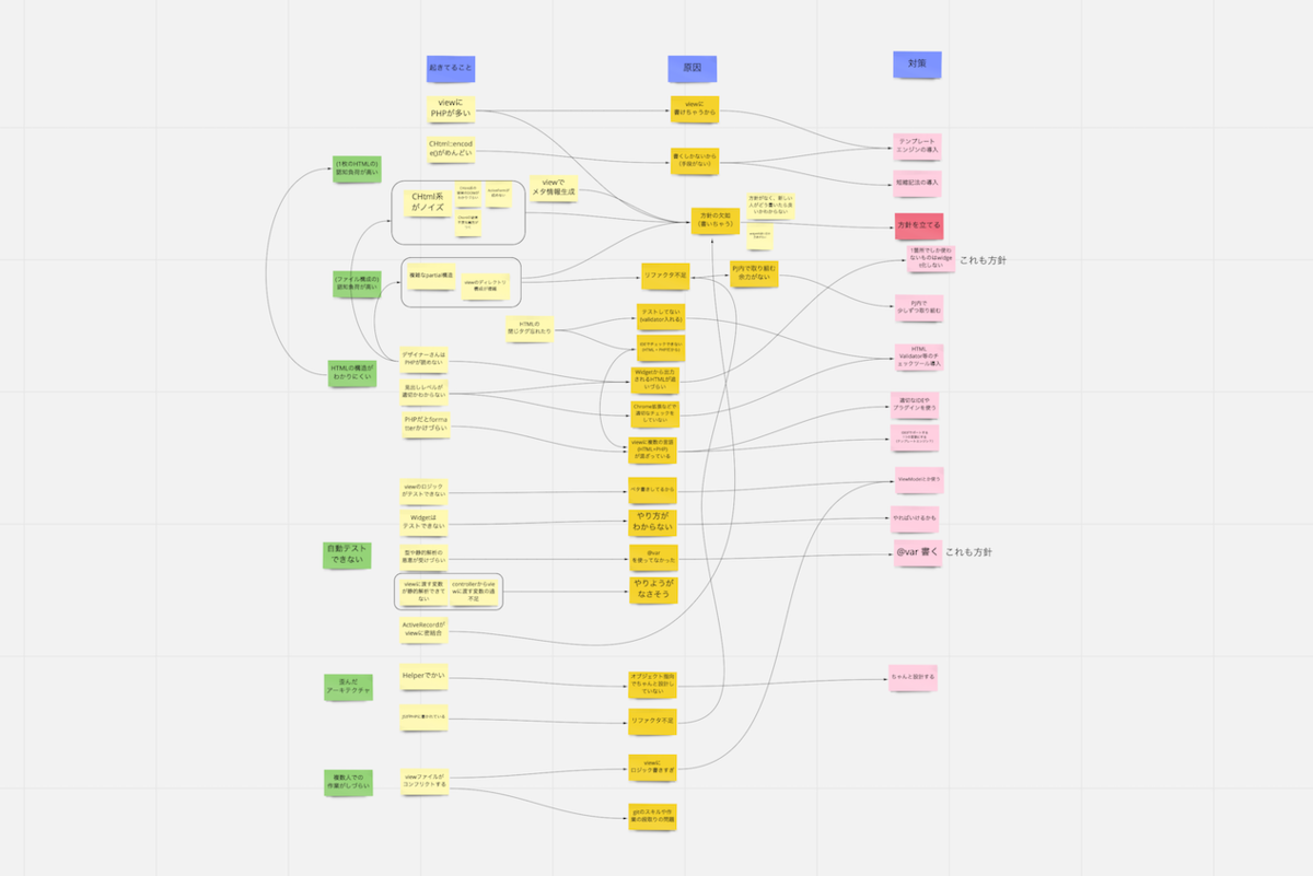 起こっている問題・原因・対策案を書き出した図。たくさんの付箋が並べられ、その対応関係が分析されている
