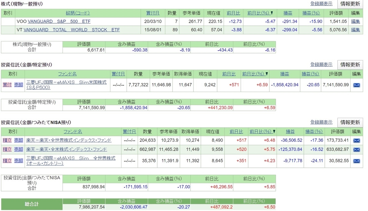 Gld売却 現金比率 78 1 残り現金2 800万円をどう投入するか 医師との結婚は日本株くらいボラティリティーが高い投資なので米国株投資を学んだほうが良いかもしれないことを理解してね のブログ