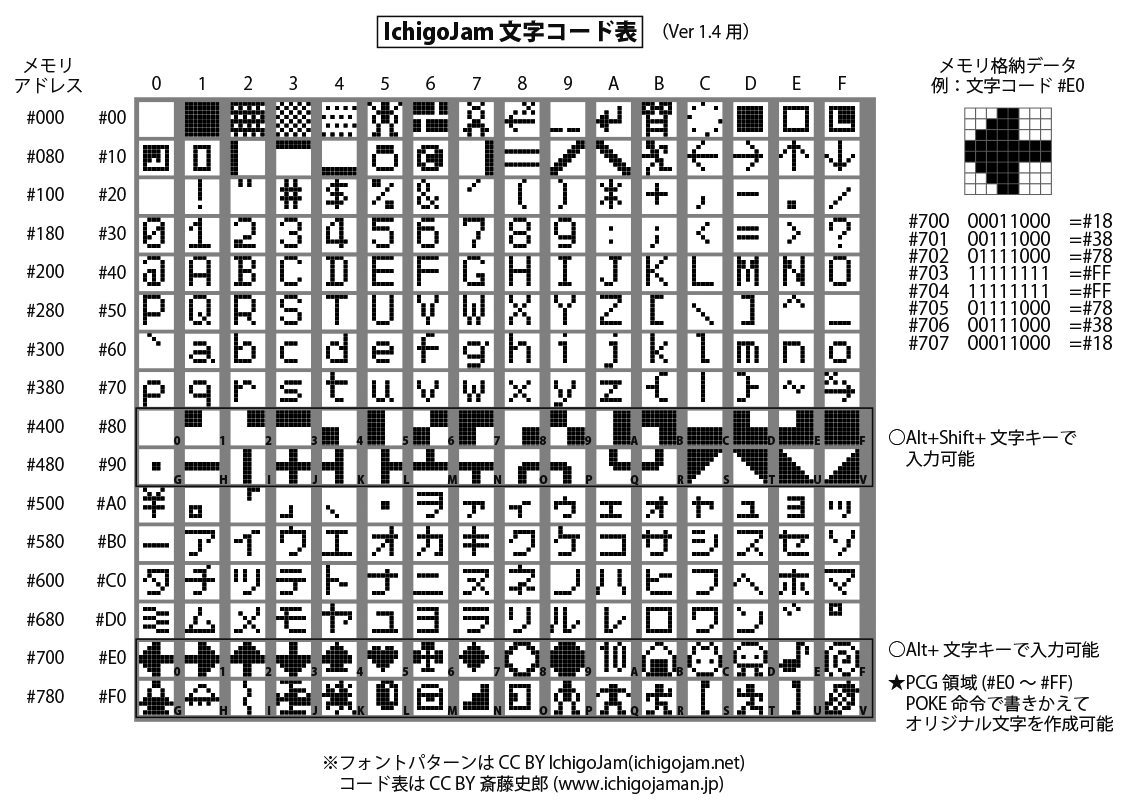 Shii♡フォロ割おまとめ割◎　0605 文字コード表（Ver 1.4用） - SHIROのIchigoJam日記