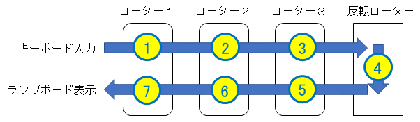 エニグマ暗号機 - SHIROのIchigoJam日記