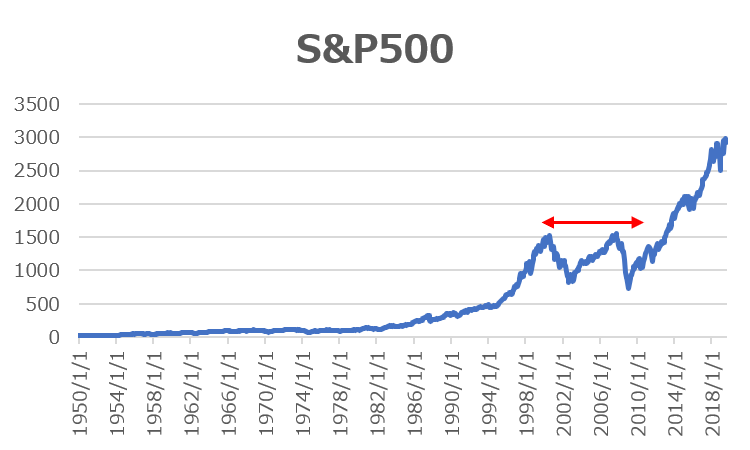 長期投資の優位性を証明 S P500の真実 シロハル の米国株投資 資産100倍への道