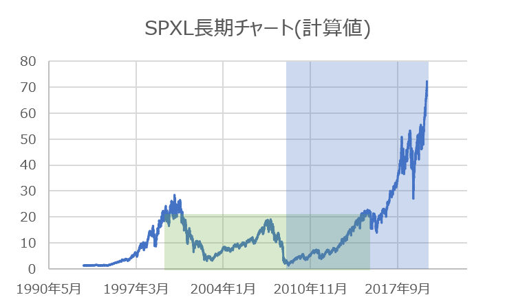 米国レバレッジetfは 90 以下にまでなる 長期チャートで知る真実 シロハル の米国株投資 資産100倍への道