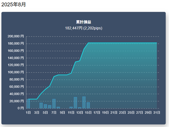 2025年8月のFXの成績(中間) - 50代サラリーマンが海外オフショア投資で