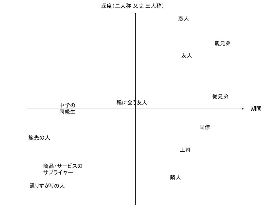 親密度マップ