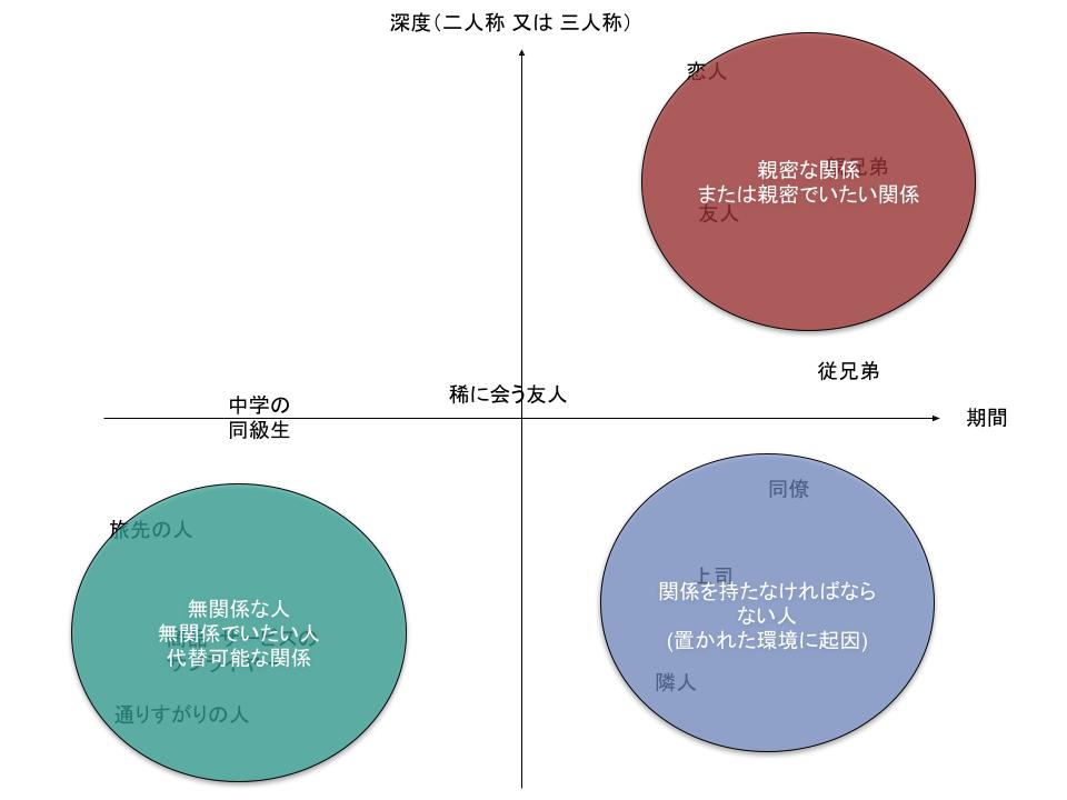 親密度マップ(カテゴライズ版)