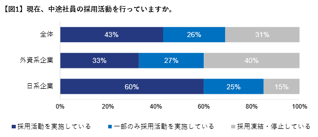 中途採用状況