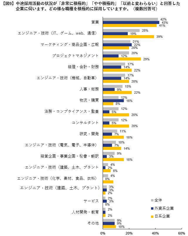 積極採用中の職種