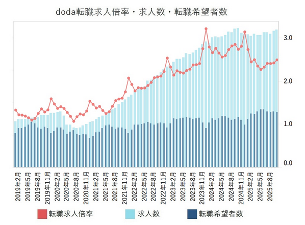 転職求人倍率