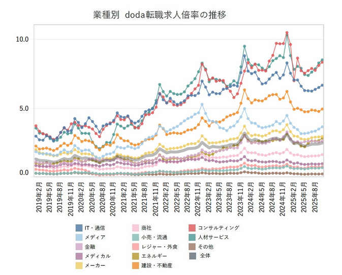 業界別転職求人倍率