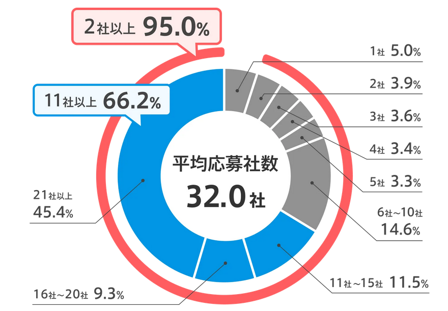 1人あたり応募社数