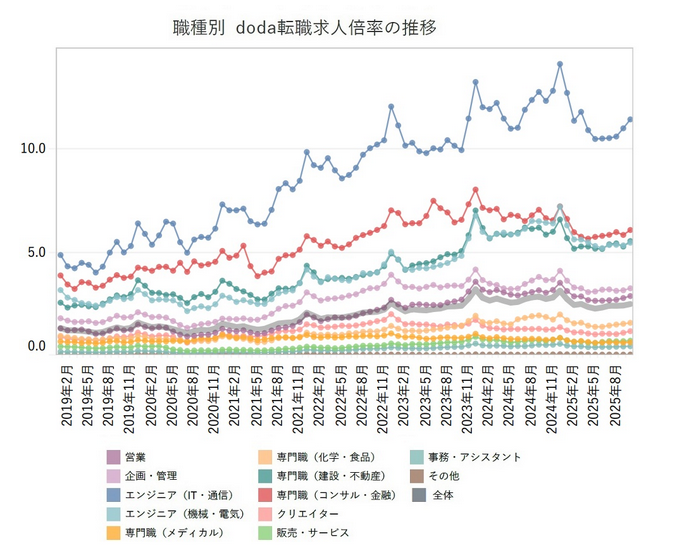 職種別転職求人倍率
