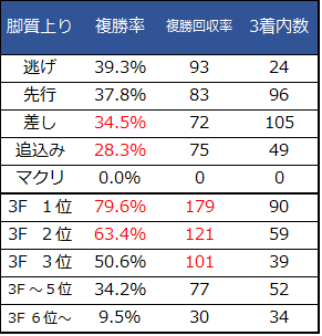 f:id:shishamonoatama:20181023230104p:plain 2018天皇賞秋コース脚質全クラス