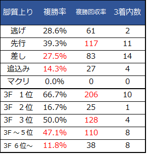 f:id:shishamonoatama:20181023230136p:plain 2018天皇賞秋コース脚質OP以上