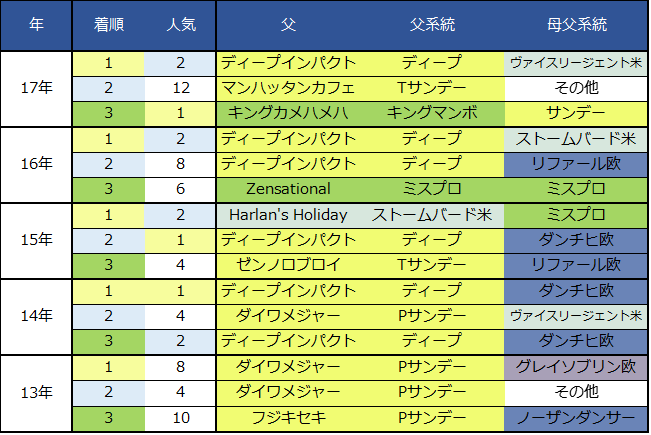 スワンステークス血統