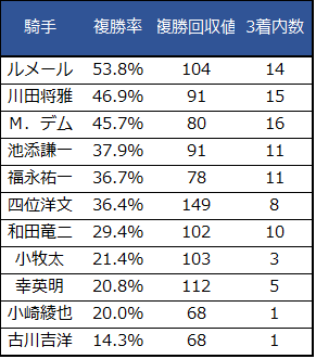 スワンS騎手