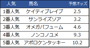 f:id:shishamonoatama:20181030211023p:plain 2018JBCクラシック予想オッズ