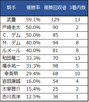 f:id:shishamonoatama:20181101234656p:plain 2018JBCクラシック騎手コース