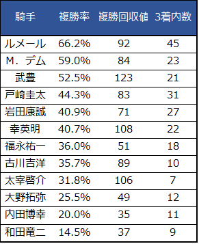f:id:shishamonoatama:20181101234754p:plain 2018JBCクラシック騎手近走