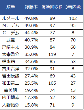 f:id:shishamonoatama:20181101234829p:plain 2018JBCクラシック騎手重賞