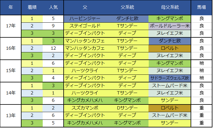 f:id:shishamonoatama:20181104154015p:plain 2018エリザベス女王杯血統過去