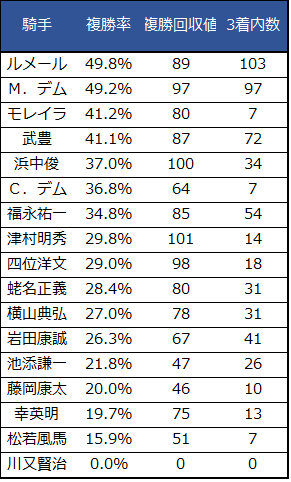 f:id:shishamonoatama:20181108221801p:plain 2018エリザベス女王杯騎手重賞