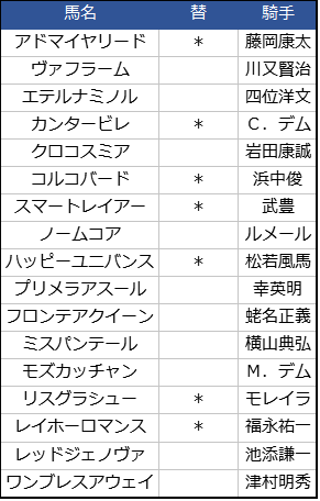 f:id:shishamonoatama:20181109215643p:plain 2018エリザベス女王杯騎手出場