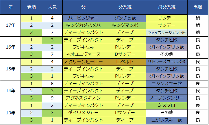 f:id:shishamonoatama:20181111121156p:plain 2018マイルチャンピオンシップ血統過去