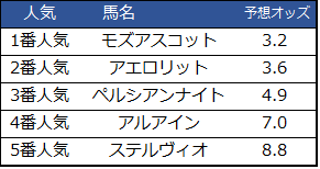 f:id:shishamonoatama:20181114135028p:plain 2018マイルチャンピオンシップ予想オッズ