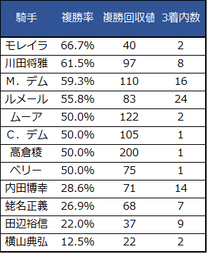 f:id:shishamonoatama:20181123101246p:plain 2018ジャパンカップ騎手コース