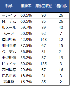 f:id:shishamonoatama:20181123101317p:plain 2018ジャパンカップ騎手近走